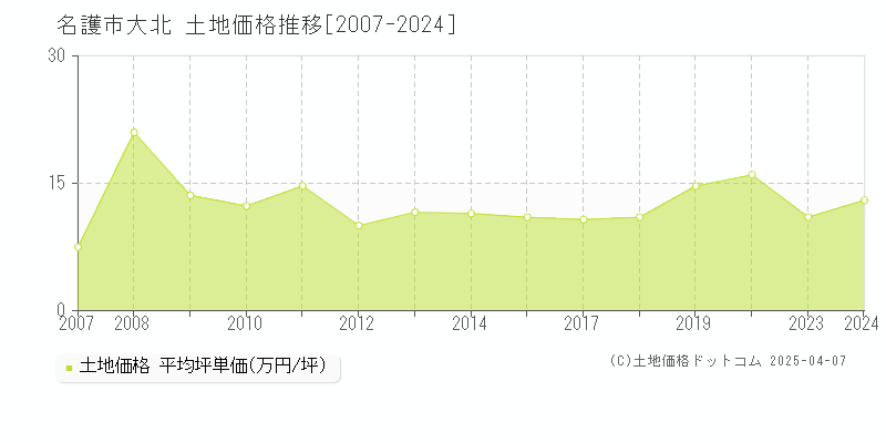 名護市大北の土地価格推移グラフ 