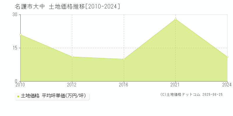 大中(名護市)の土地価格推移グラフ(坪単価)[2010-2024年]
