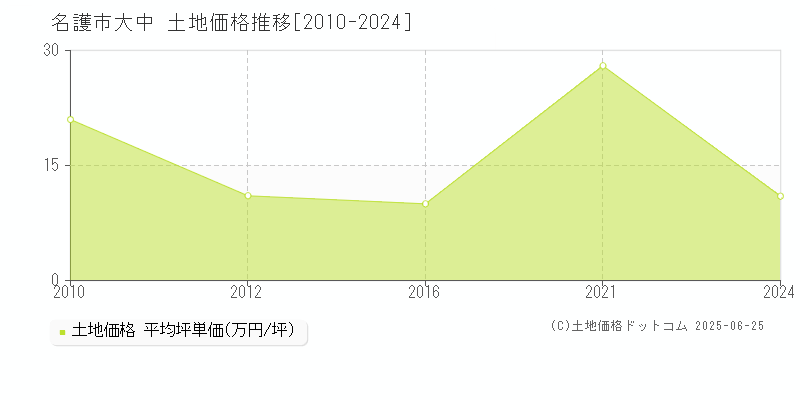 名護市大中の土地価格推移グラフ 