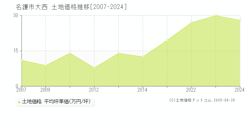 大西(名護市)の土地価格推移グラフ(坪単価)[2007-2024年]