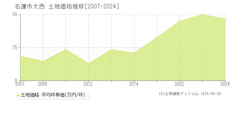 名護市大西の土地価格推移グラフ 