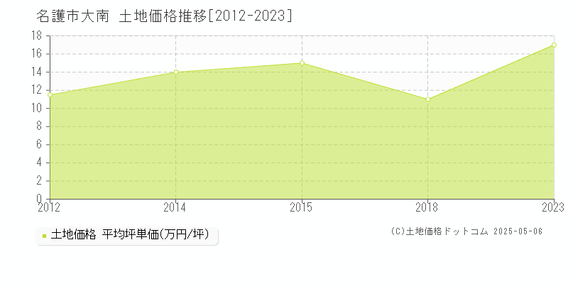 大南(名護市)の土地価格推移グラフ(坪単価)[2012-2023年]