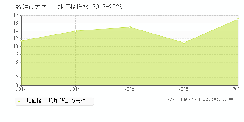 名護市大南の土地価格推移グラフ 