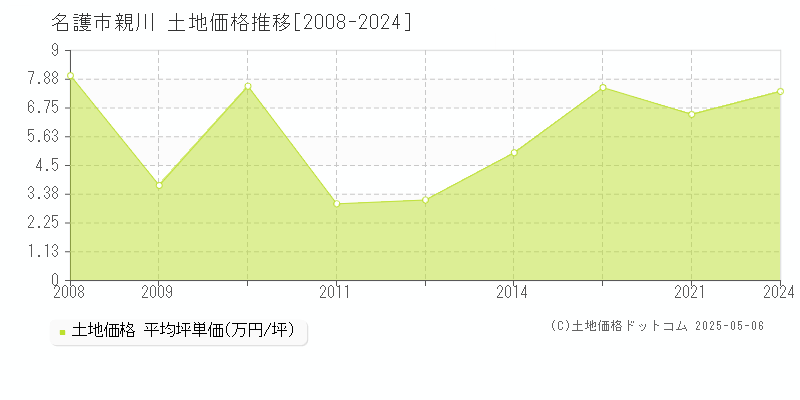 親川(名護市)の土地価格推移グラフ(坪単価)[2008-2024年]