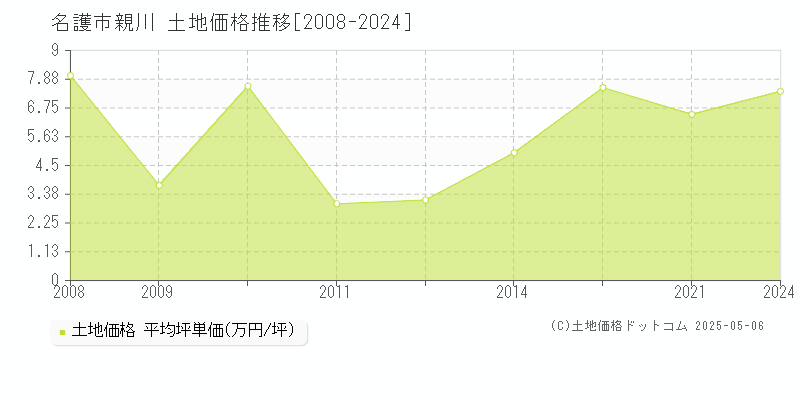 名護市親川の土地価格推移グラフ 