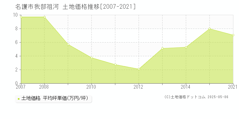我部祖河(名護市)の土地価格推移グラフ(坪単価)[2007-2021年]