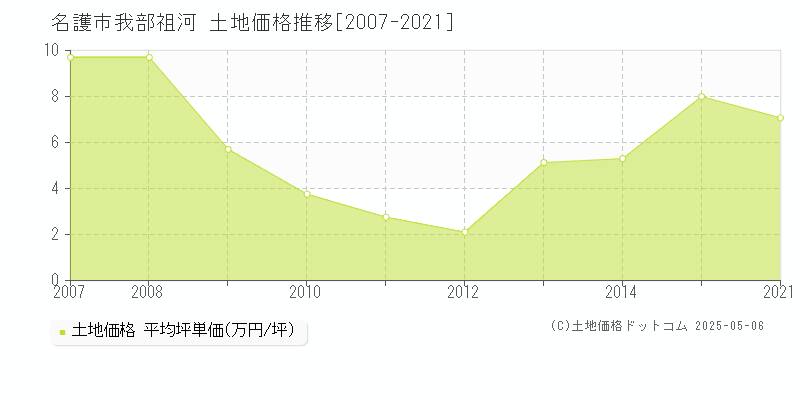 名護市我部祖河の土地価格推移グラフ 