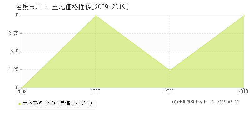 川上(名護市)の土地価格推移グラフ(坪単価)[2009-2019年]