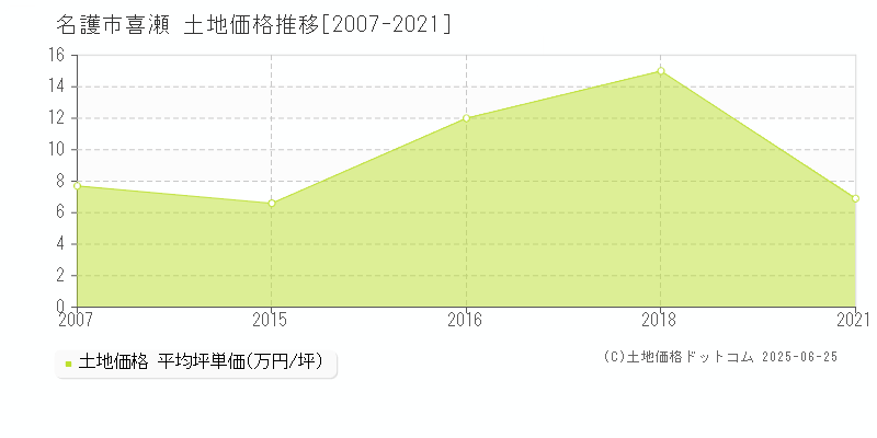 喜瀬(名護市)の土地価格推移グラフ(坪単価)[2007-2021年]