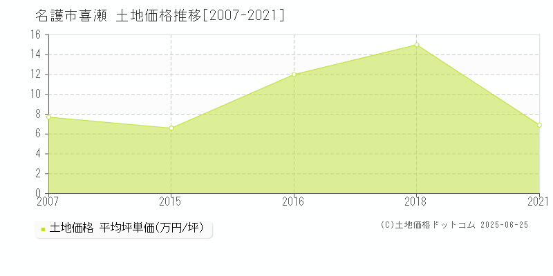 名護市喜瀬の土地価格推移グラフ 