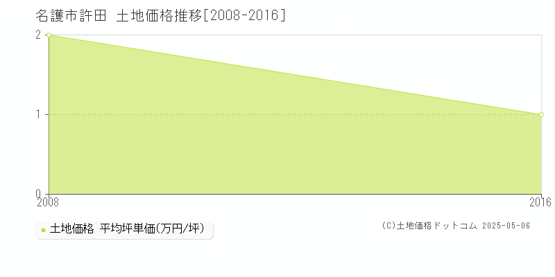 名護市許田の土地価格推移グラフ 