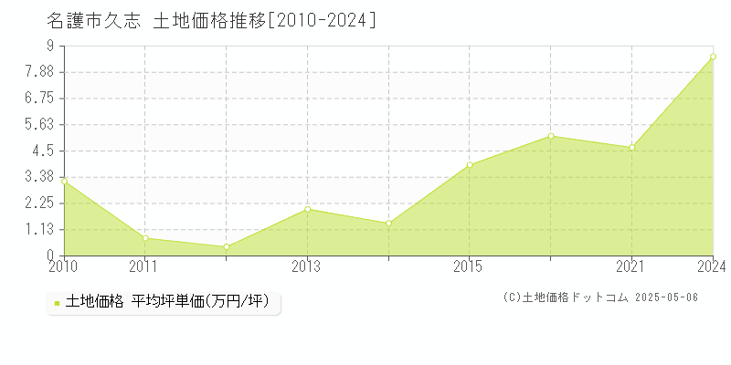 久志(名護市)の土地価格推移グラフ(坪単価)[2010-2024年]
