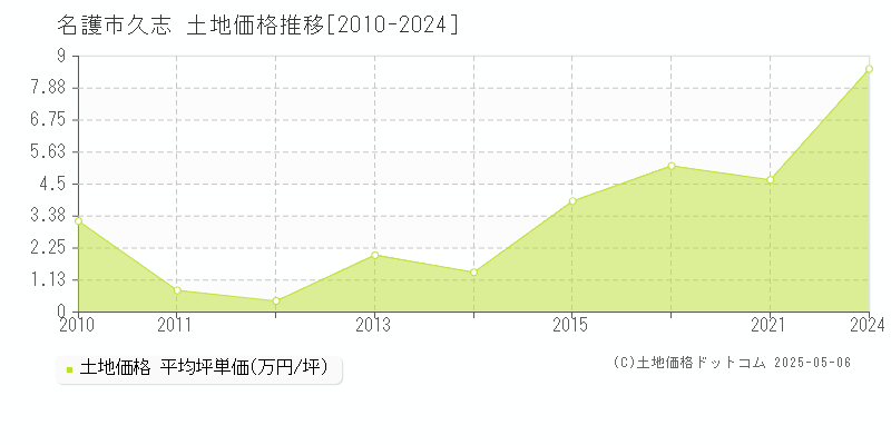 名護市久志の土地価格推移グラフ 