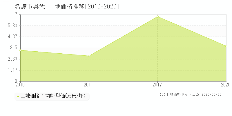 呉我(名護市)の土地価格推移グラフ(坪単価)[2010-2020年]
