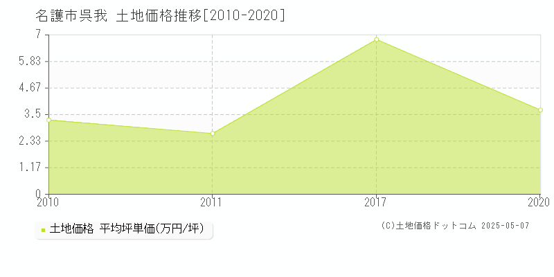 名護市呉我の土地価格推移グラフ 