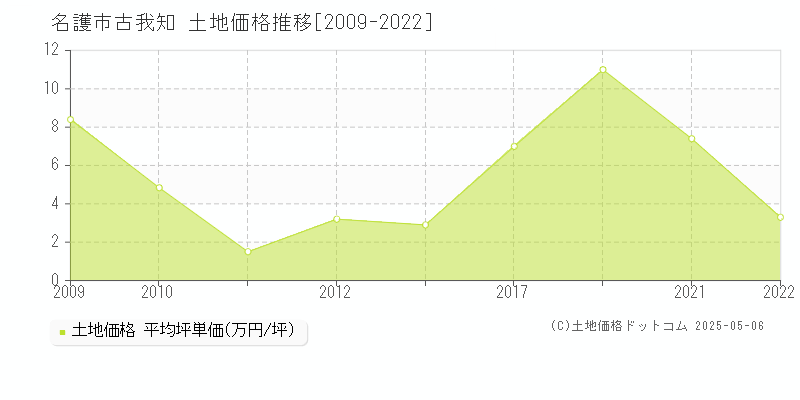 古我知(名護市)の土地価格推移グラフ(坪単価)[2009-2022年]
