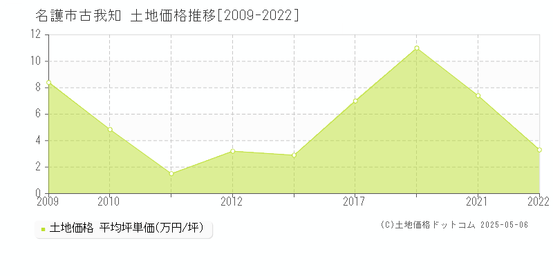 名護市古我知の土地価格推移グラフ 