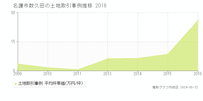 名護市数久田の土地価格推移グラフ 