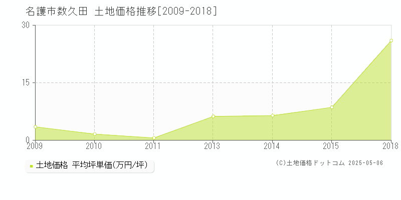 数久田(名護市)の土地価格推移グラフ(坪単価)[2009-2018年]