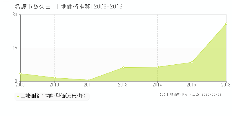 名護市数久田の土地価格推移グラフ 