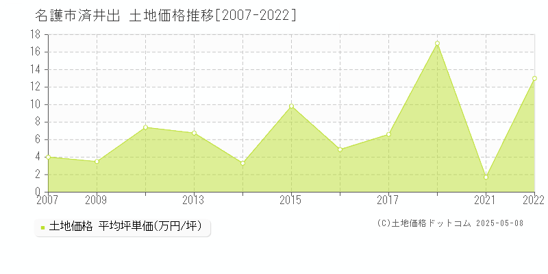 済井出(名護市)の土地価格推移グラフ(坪単価)[2007-2022年]