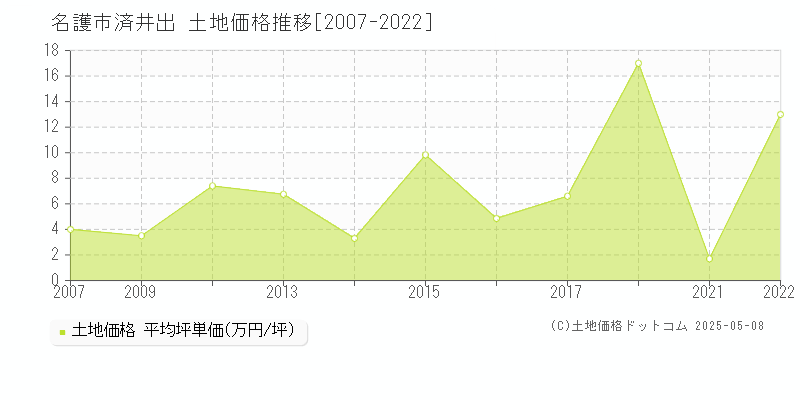 名護市済井出の土地価格推移グラフ 