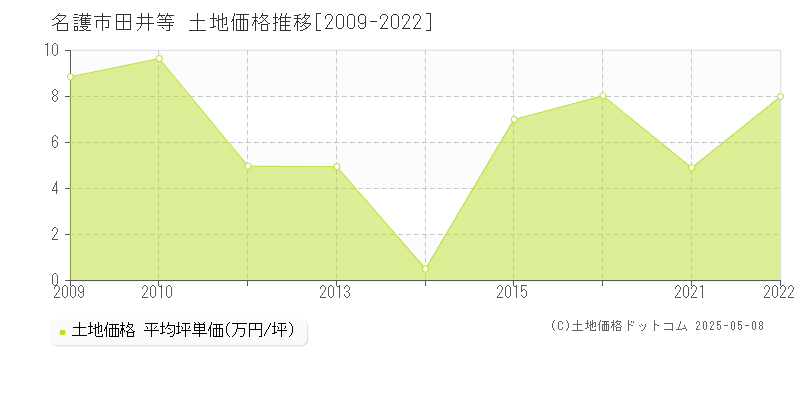 田井等(名護市)の土地価格推移グラフ(坪単価)[2009-2022年]