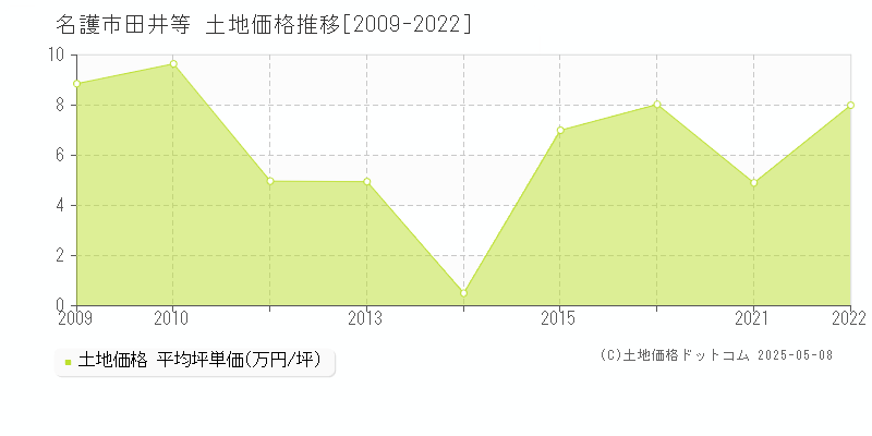 名護市田井等の土地価格推移グラフ 