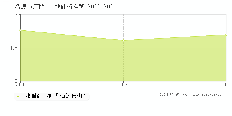 汀間(名護市)の土地価格推移グラフ(坪単価)[2011-2015年]