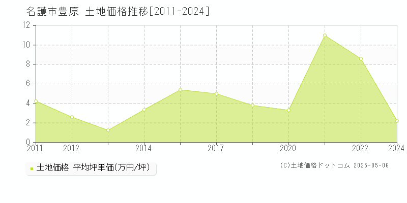 豊原(名護市)の土地価格推移グラフ(坪単価)[2011-2024年]