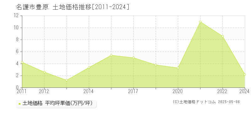 名護市豊原の土地価格推移グラフ 