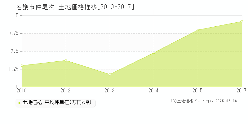 仲尾次(名護市)の土地価格推移グラフ(坪単価)[2010-2017年]