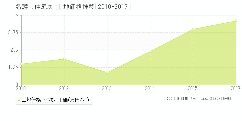 名護市仲尾次の土地価格推移グラフ 