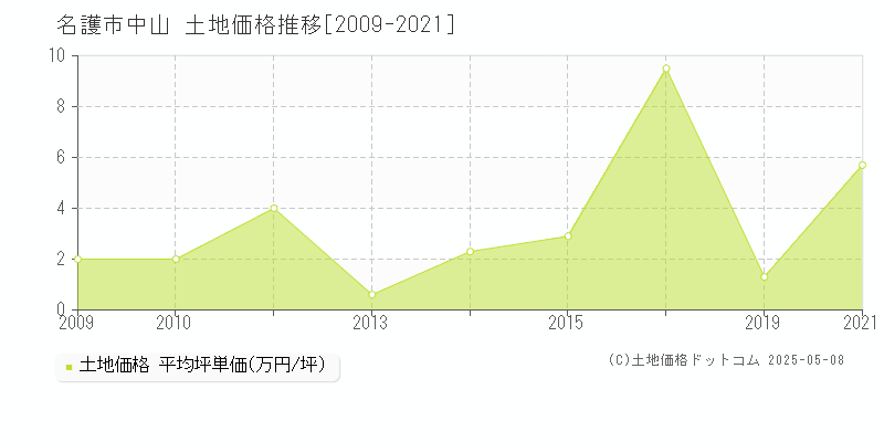 中山(名護市)の土地価格推移グラフ(坪単価)[2009-2021年]