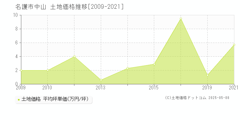 名護市中山の土地価格推移グラフ 