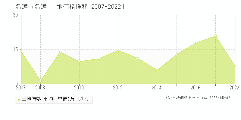 名護(名護市)の土地価格推移グラフ(坪単価)[2007-2022年]