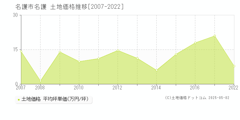 名護市名護の土地価格推移グラフ 