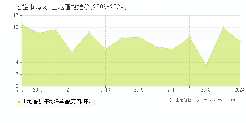 名護市為又の土地価格推移グラフ 