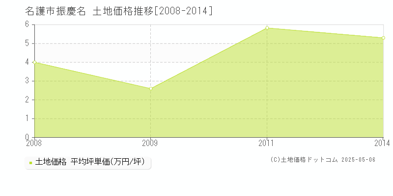 振慶名(名護市)の土地価格推移グラフ(坪単価)[2008-2014年]