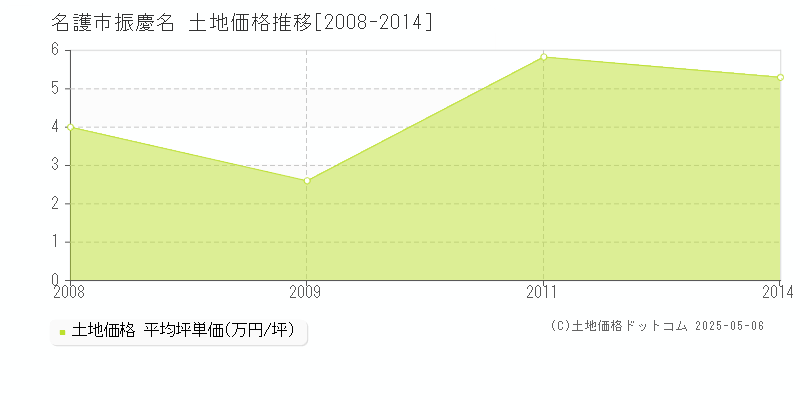 名護市振慶名の土地価格推移グラフ 