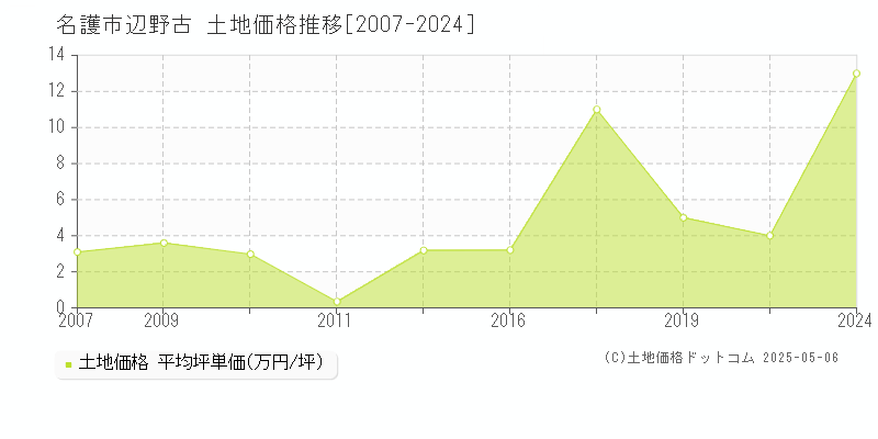 辺野古(名護市)の土地価格推移グラフ(坪単価)[2007-2024年]