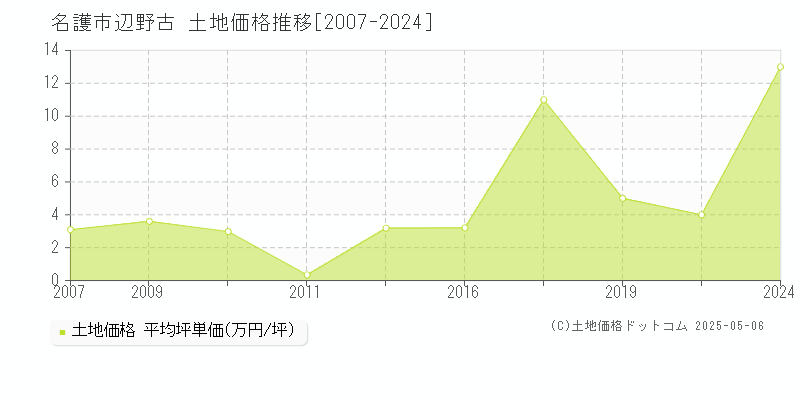 名護市辺野古の土地価格推移グラフ 