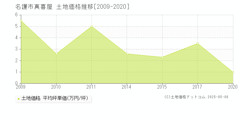 真喜屋(名護市)の土地価格推移グラフ(坪単価)[2009-2020年]