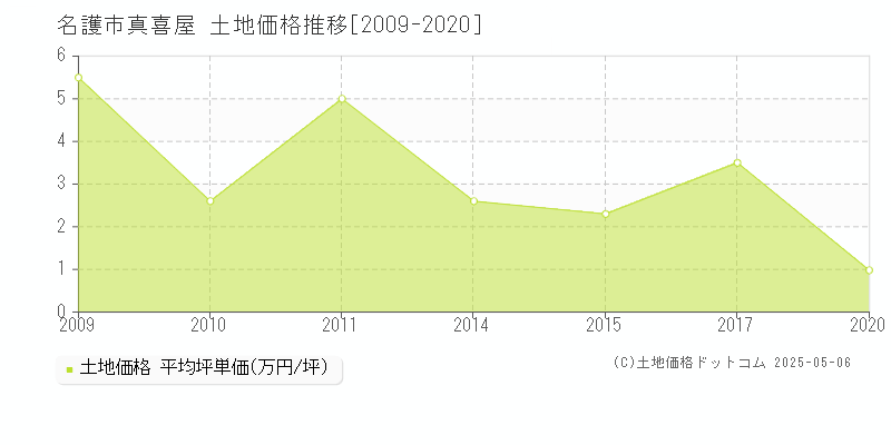 名護市真喜屋の土地価格推移グラフ 