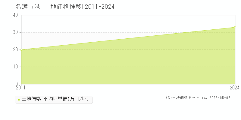 港(名護市)の土地価格推移グラフ(坪単価)[2011-2024年]