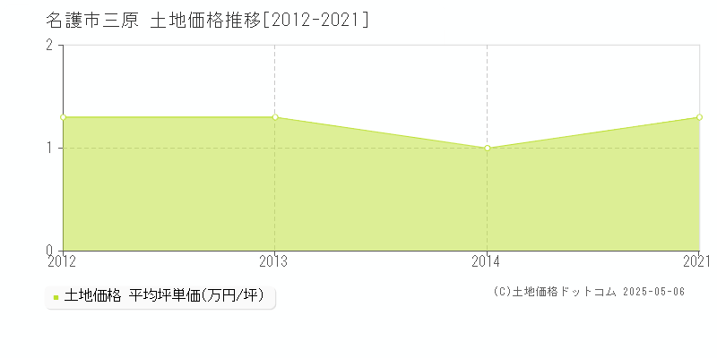 三原(名護市)の土地価格推移グラフ(坪単価)[2012-2021年]