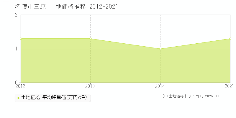 名護市三原の土地価格推移グラフ 