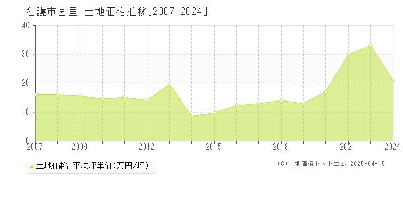 名護市宮里の土地価格推移グラフ 