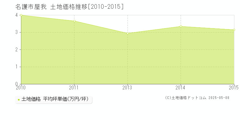 屋我(名護市)の土地価格推移グラフ(坪単価)[2010-2015年]