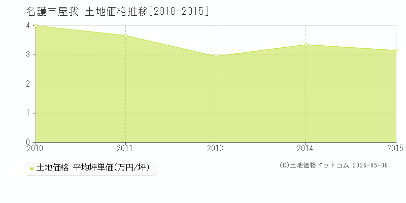 名護市屋我の土地価格推移グラフ 